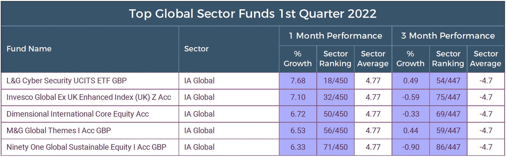 The Best Performing Funds In The First Quarter of 2022